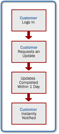 website update process